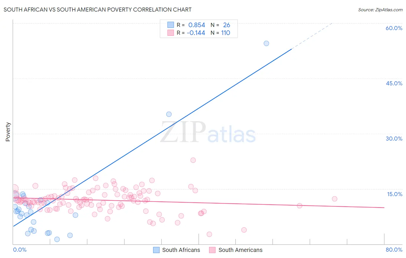 South African vs South American Poverty