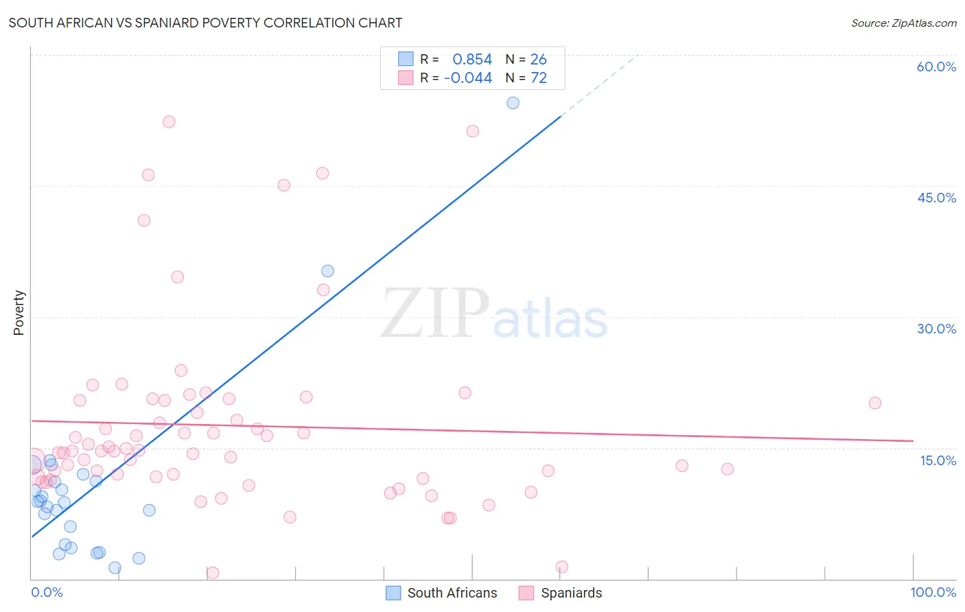 South African vs Spaniard Poverty