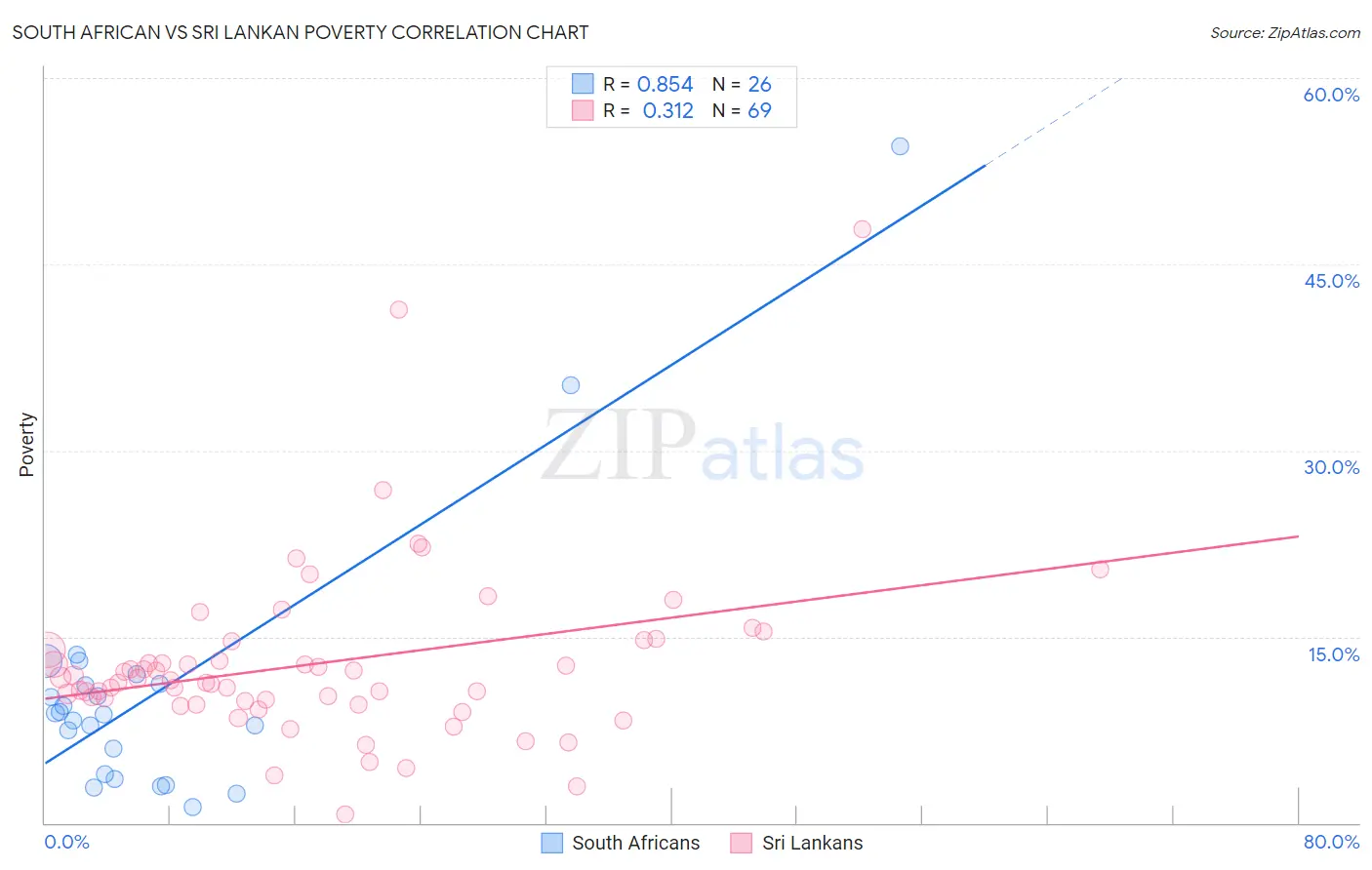 South African vs Sri Lankan Poverty