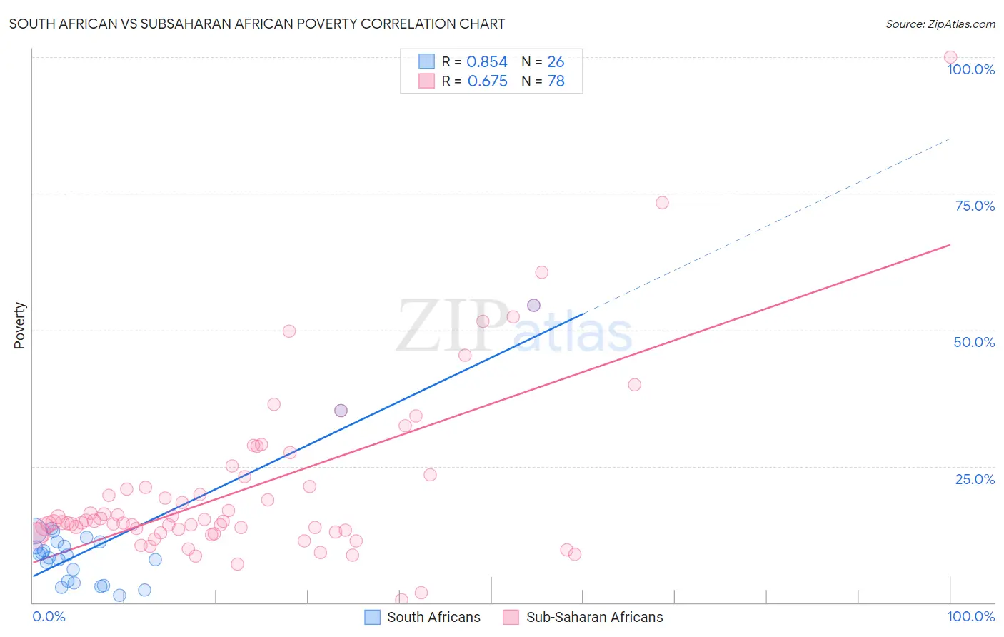 South African vs Subsaharan African Poverty