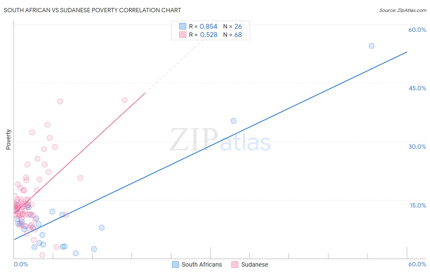 South African vs Sudanese Poverty