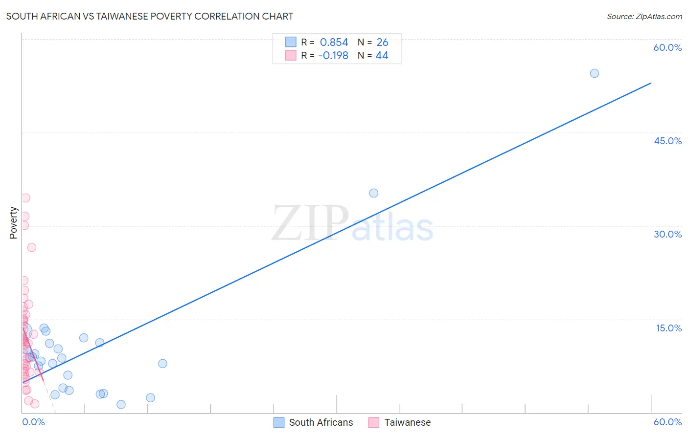 South African vs Taiwanese Poverty