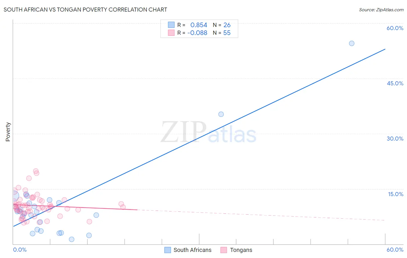 South African vs Tongan Poverty