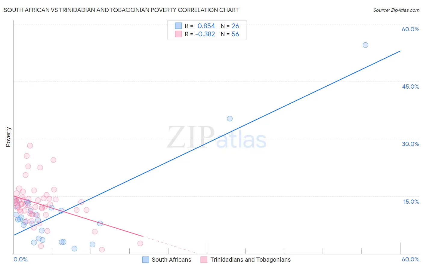 South African vs Trinidadian and Tobagonian Poverty