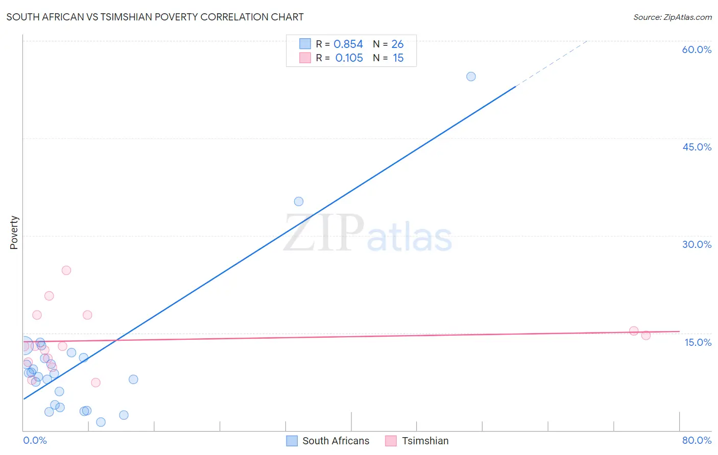 South African vs Tsimshian Poverty