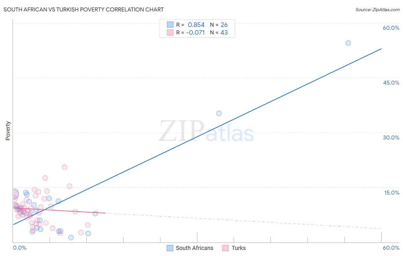 South African vs Turkish Poverty