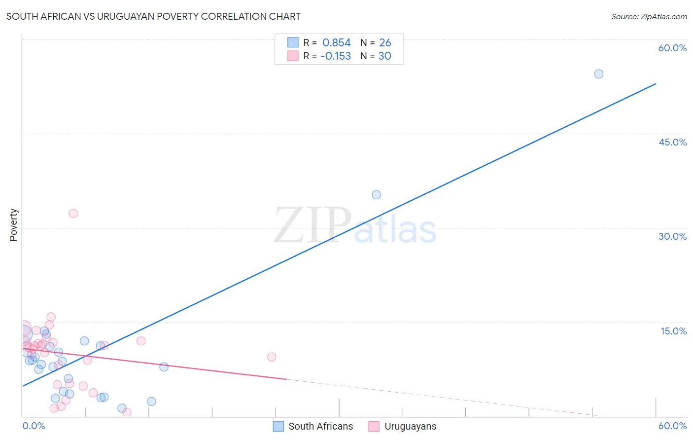 South African vs Uruguayan Poverty