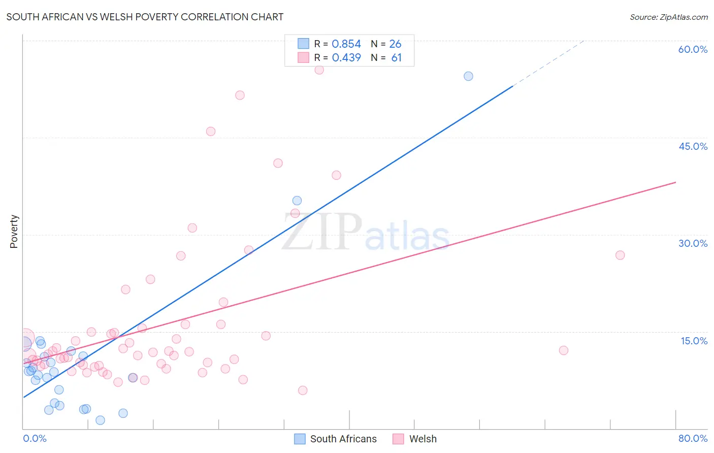 South African vs Welsh Poverty
