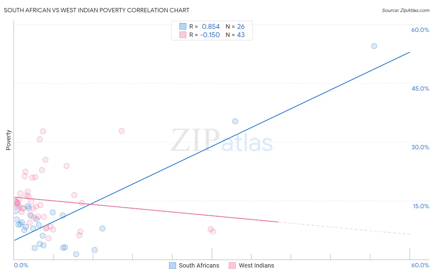 South African vs West Indian Poverty