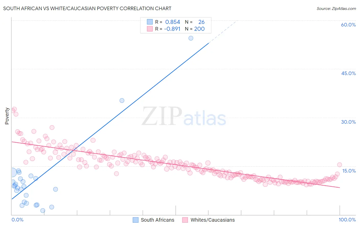 South African vs White/Caucasian Poverty