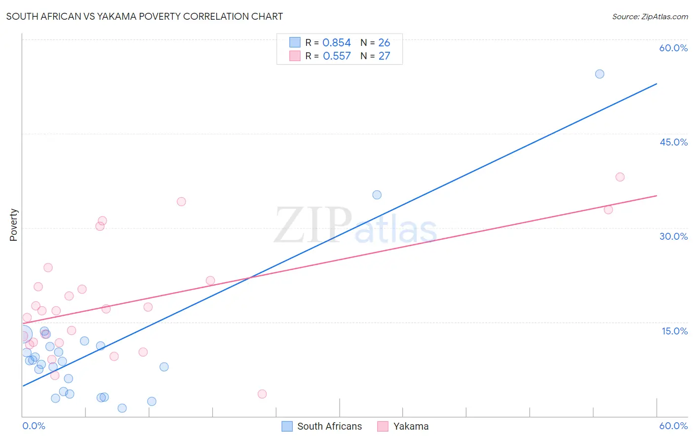 South African vs Yakama Poverty