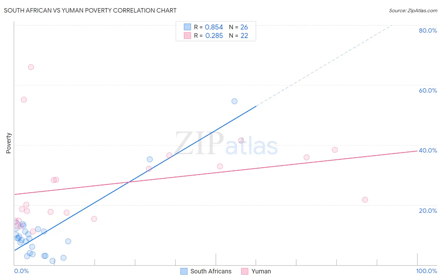 South African vs Yuman Poverty