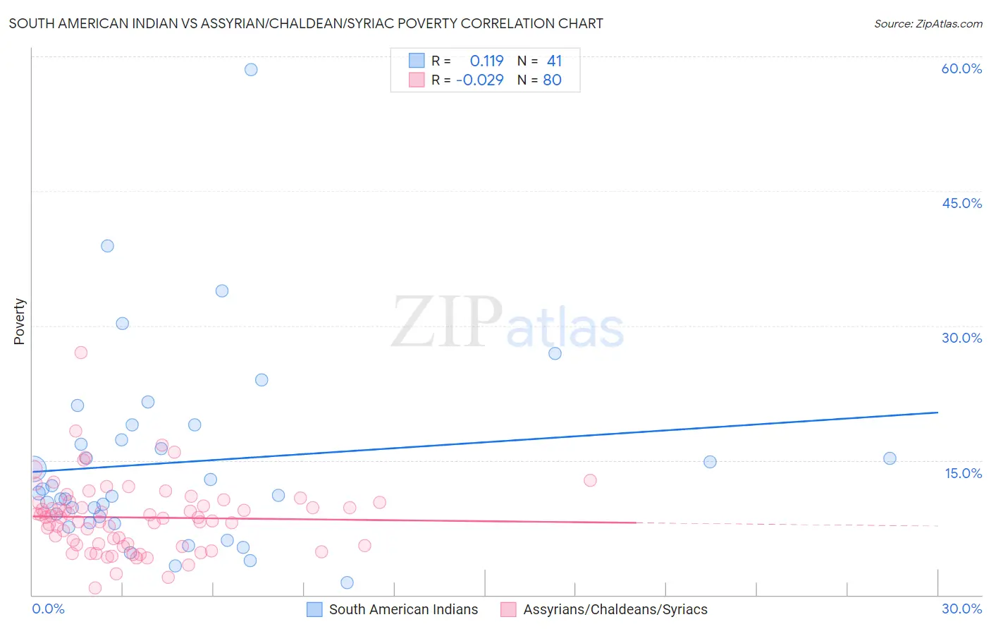 South American Indian vs Assyrian/Chaldean/Syriac Poverty