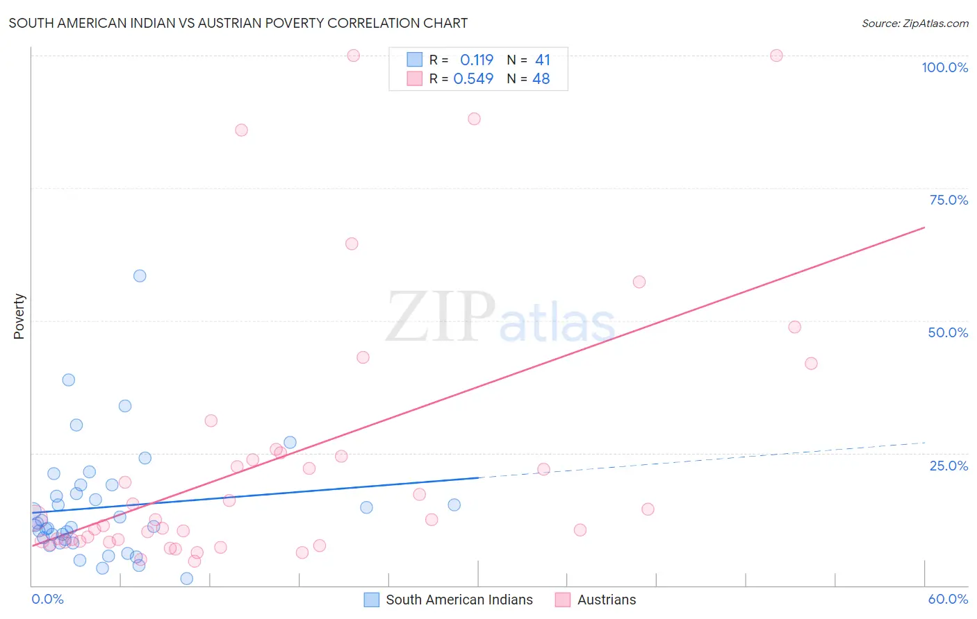 South American Indian vs Austrian Poverty