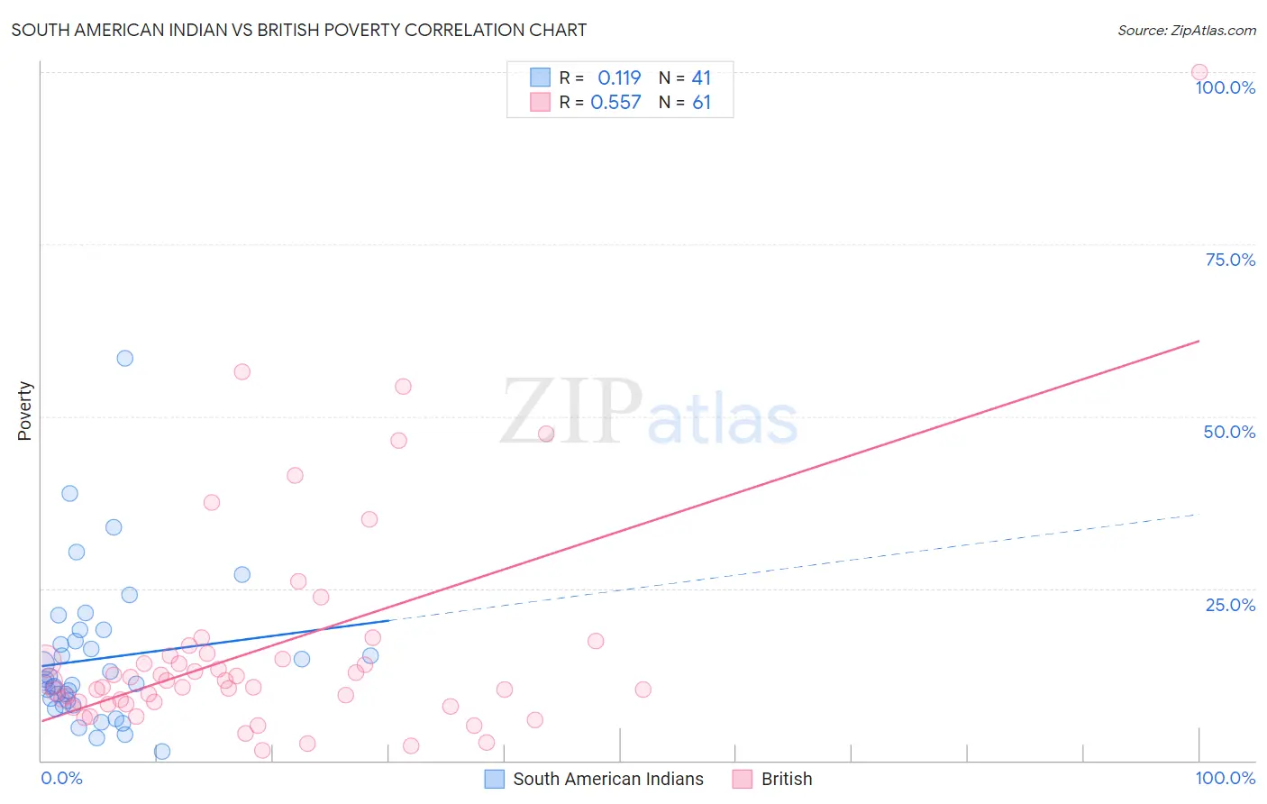 South American Indian vs British Poverty