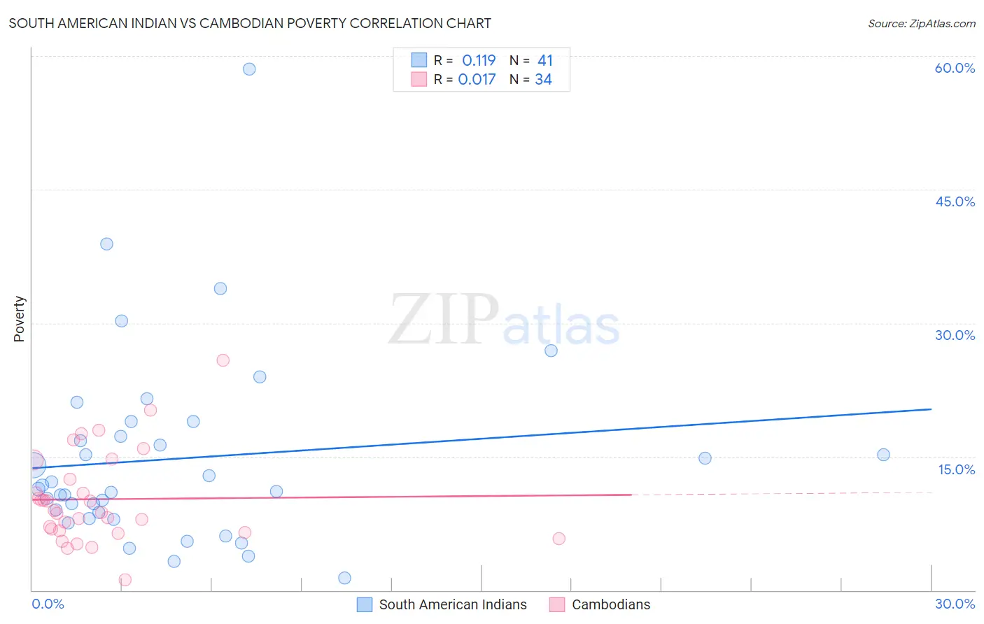 South American Indian vs Cambodian Poverty