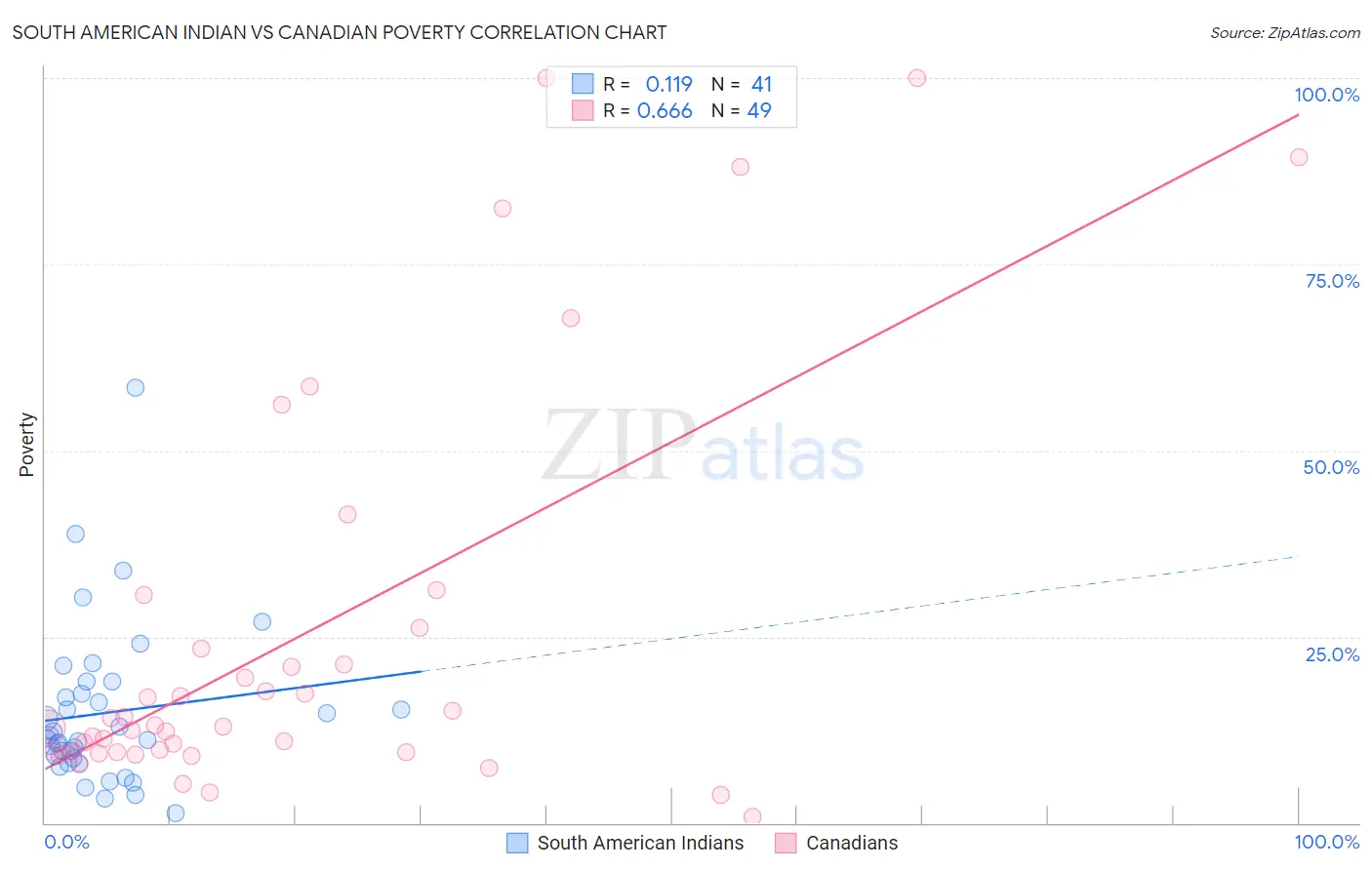 South American Indian vs Canadian Poverty