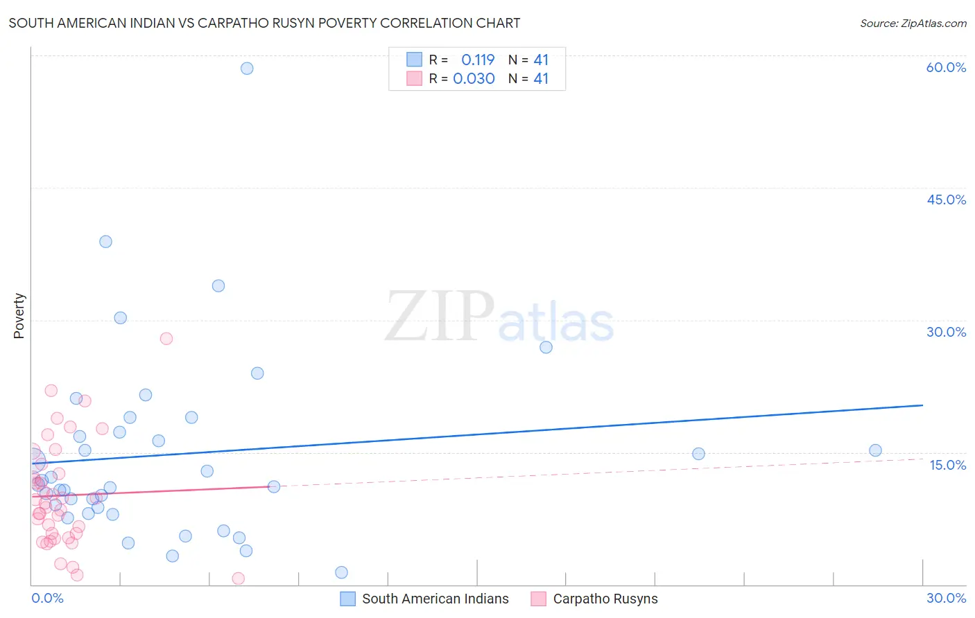 South American Indian vs Carpatho Rusyn Poverty