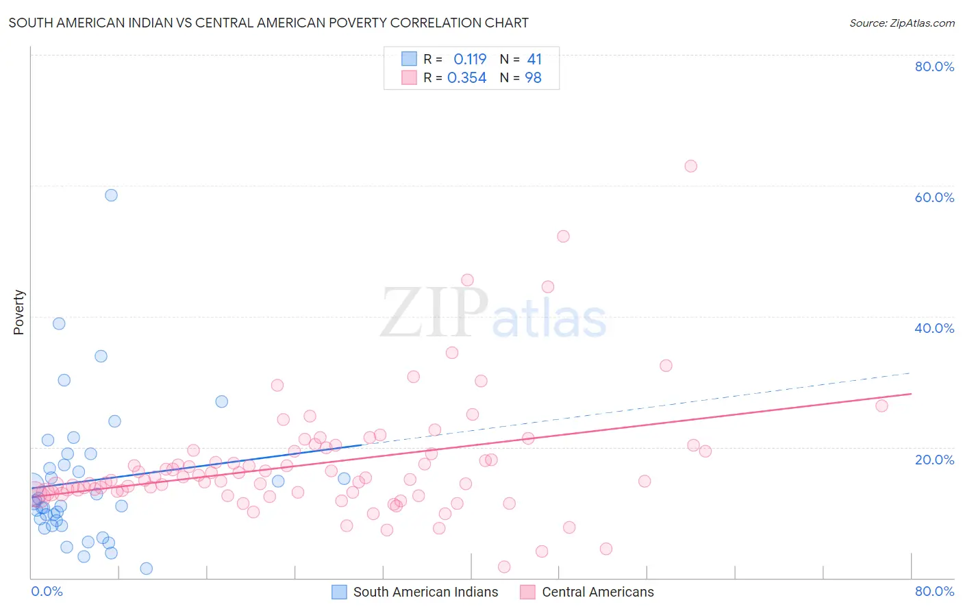 South American Indian vs Central American Poverty