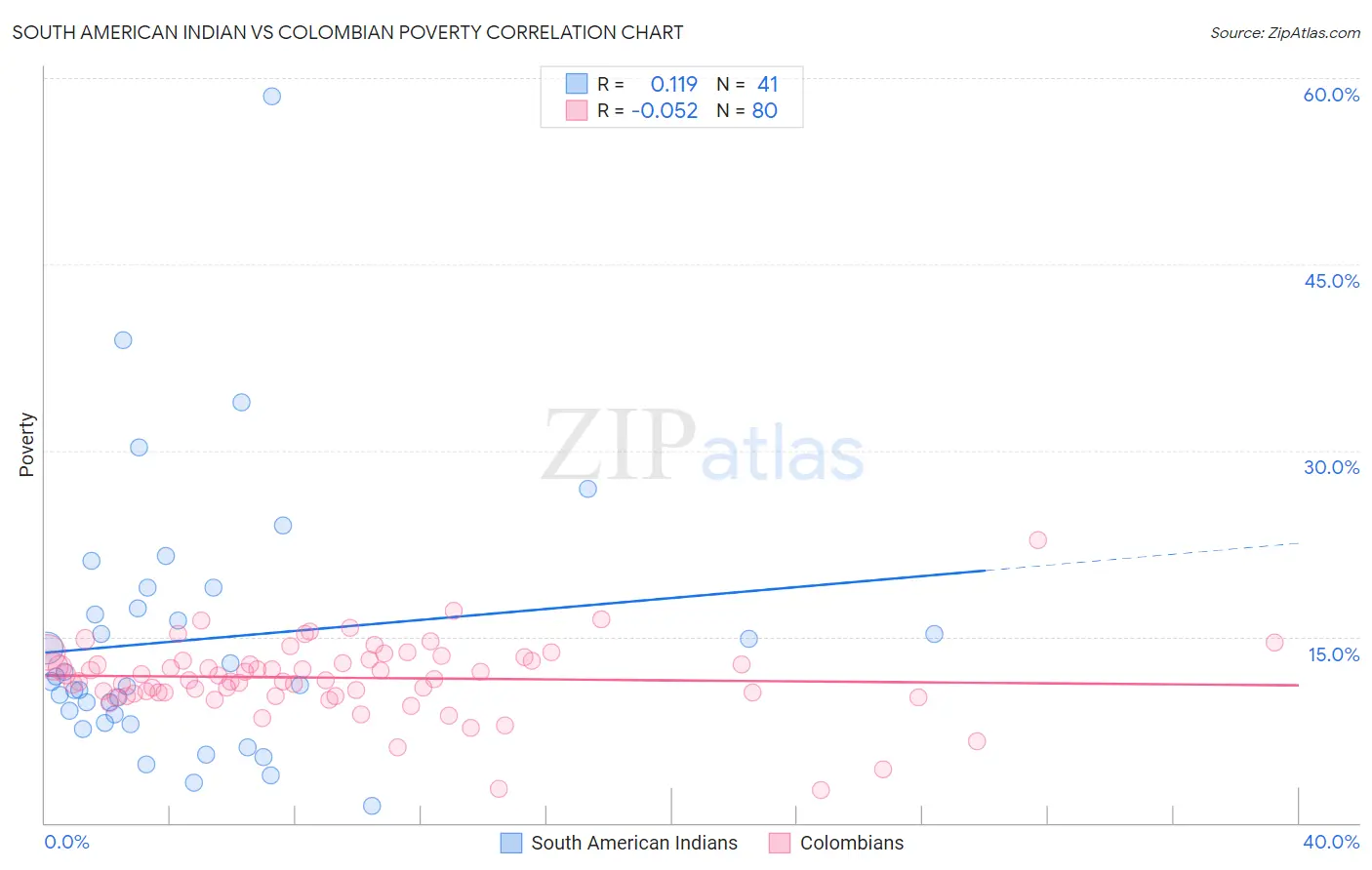South American Indian vs Colombian Poverty