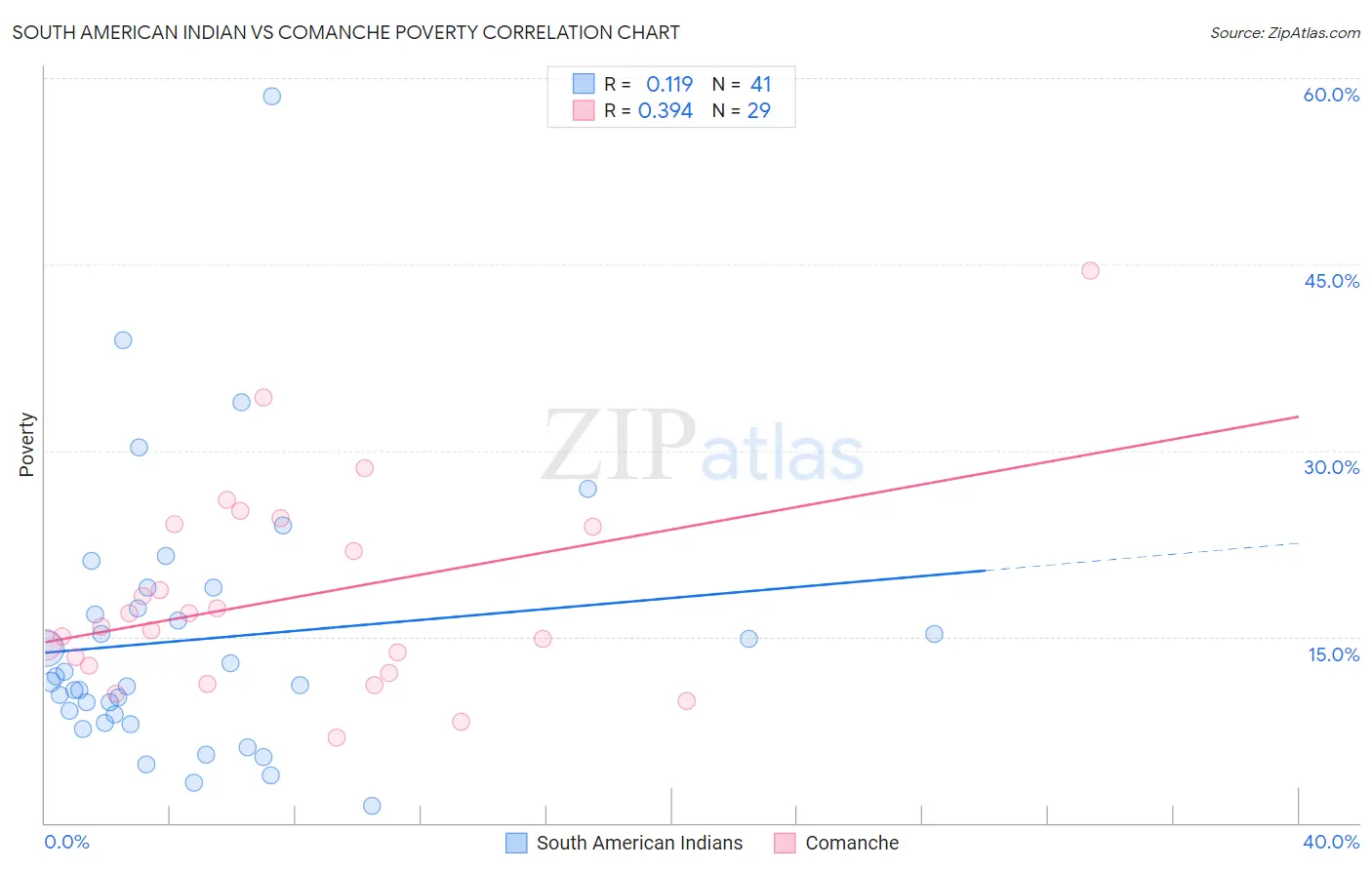 South American Indian vs Comanche Poverty