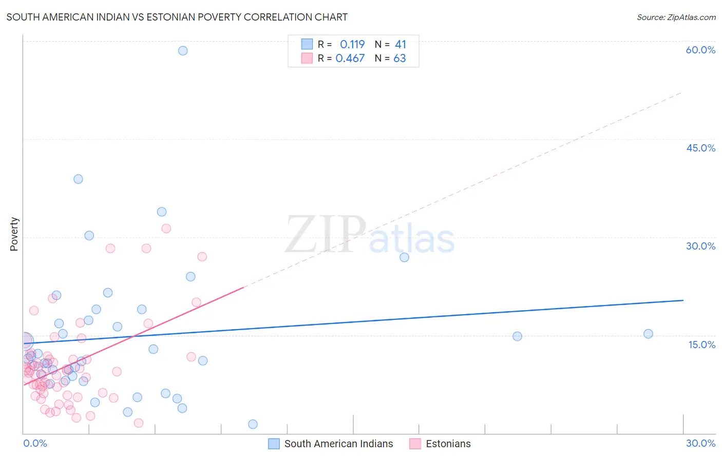 South American Indian vs Estonian Poverty
