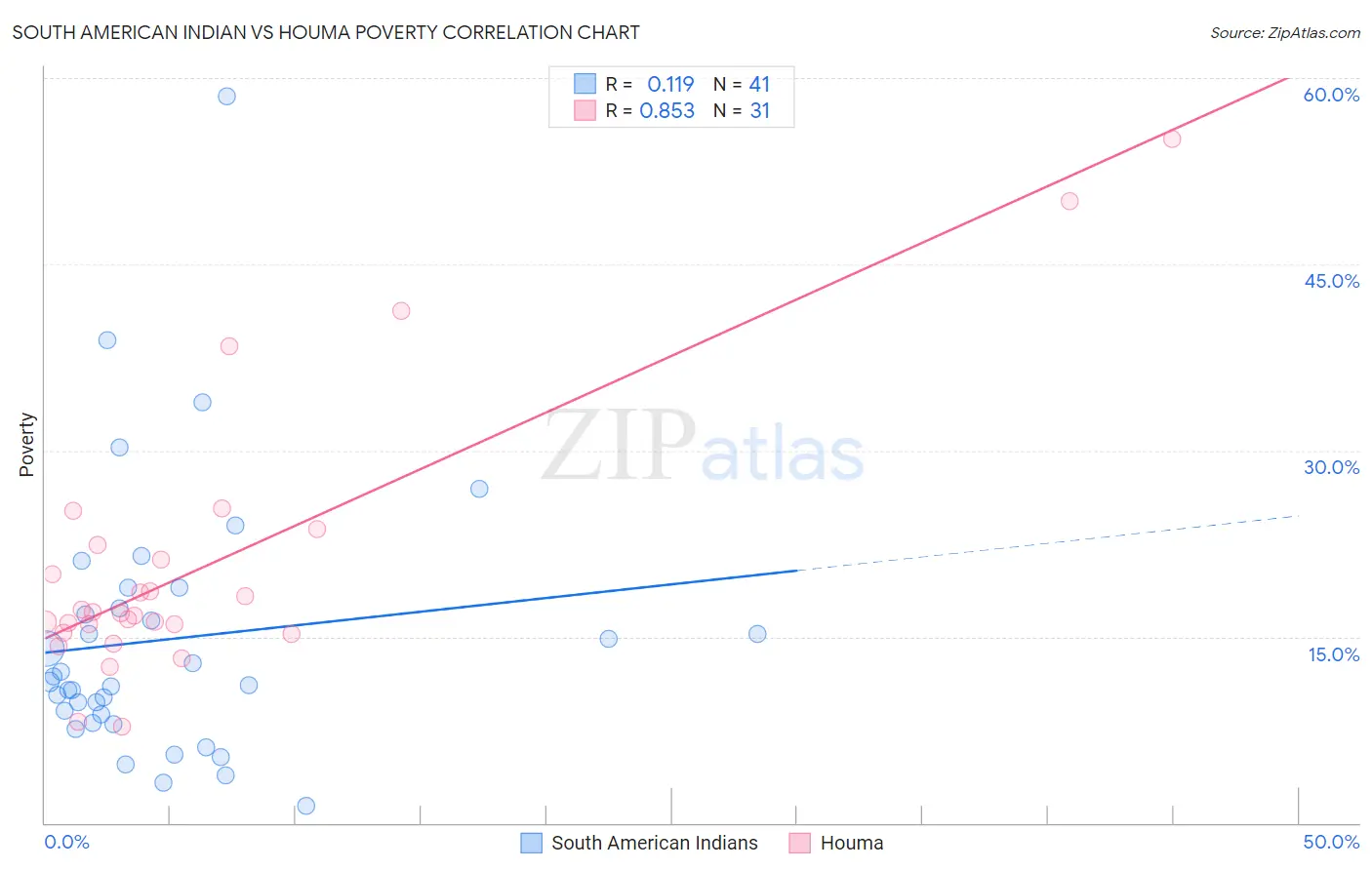 South American Indian vs Houma Poverty