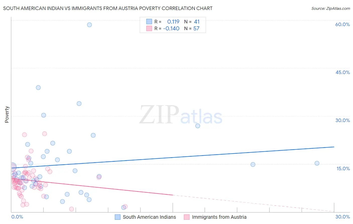 South American Indian vs Immigrants from Austria Poverty