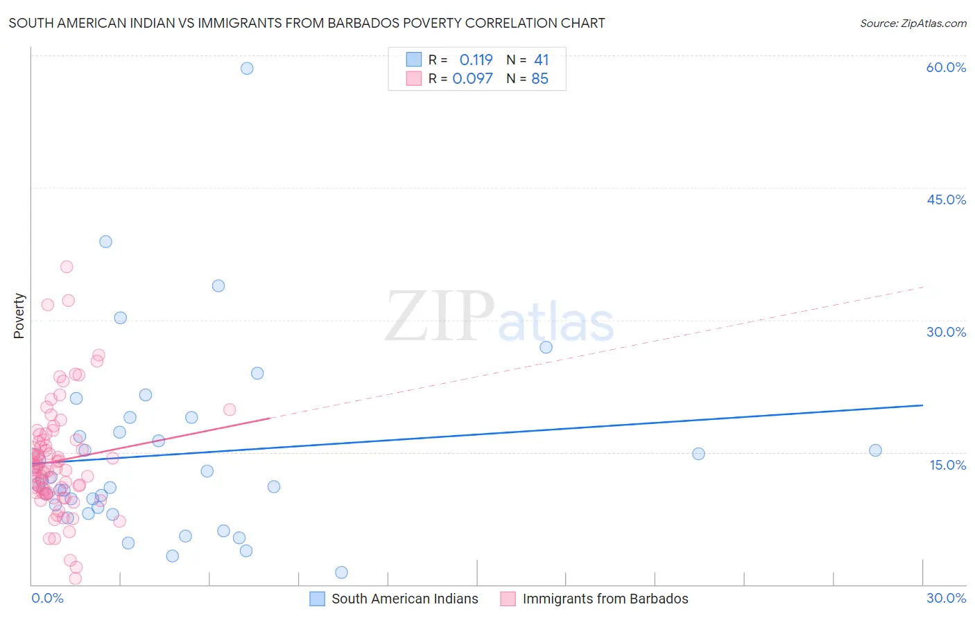 South American Indian vs Immigrants from Barbados Poverty