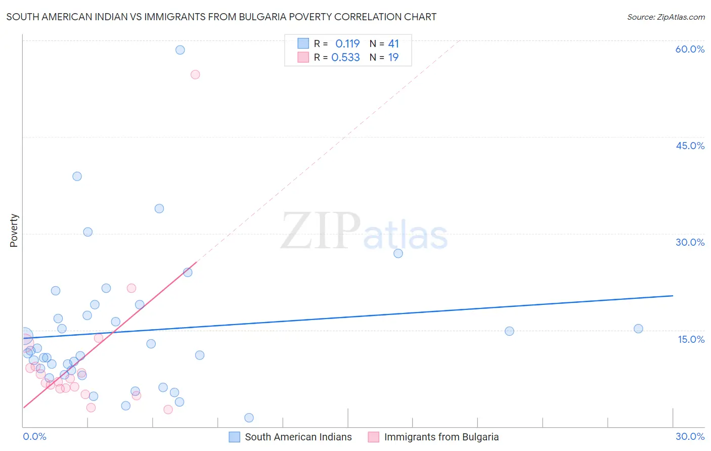 South American Indian vs Immigrants from Bulgaria Poverty