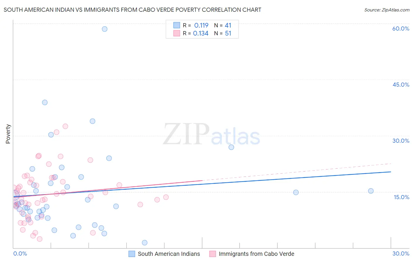South American Indian vs Immigrants from Cabo Verde Poverty