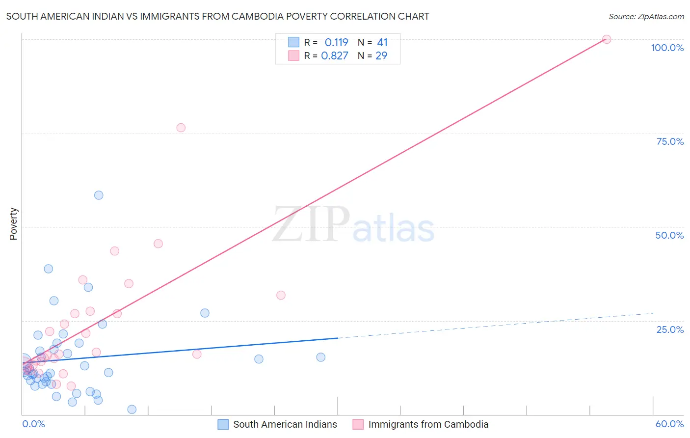 South American Indian vs Immigrants from Cambodia Poverty