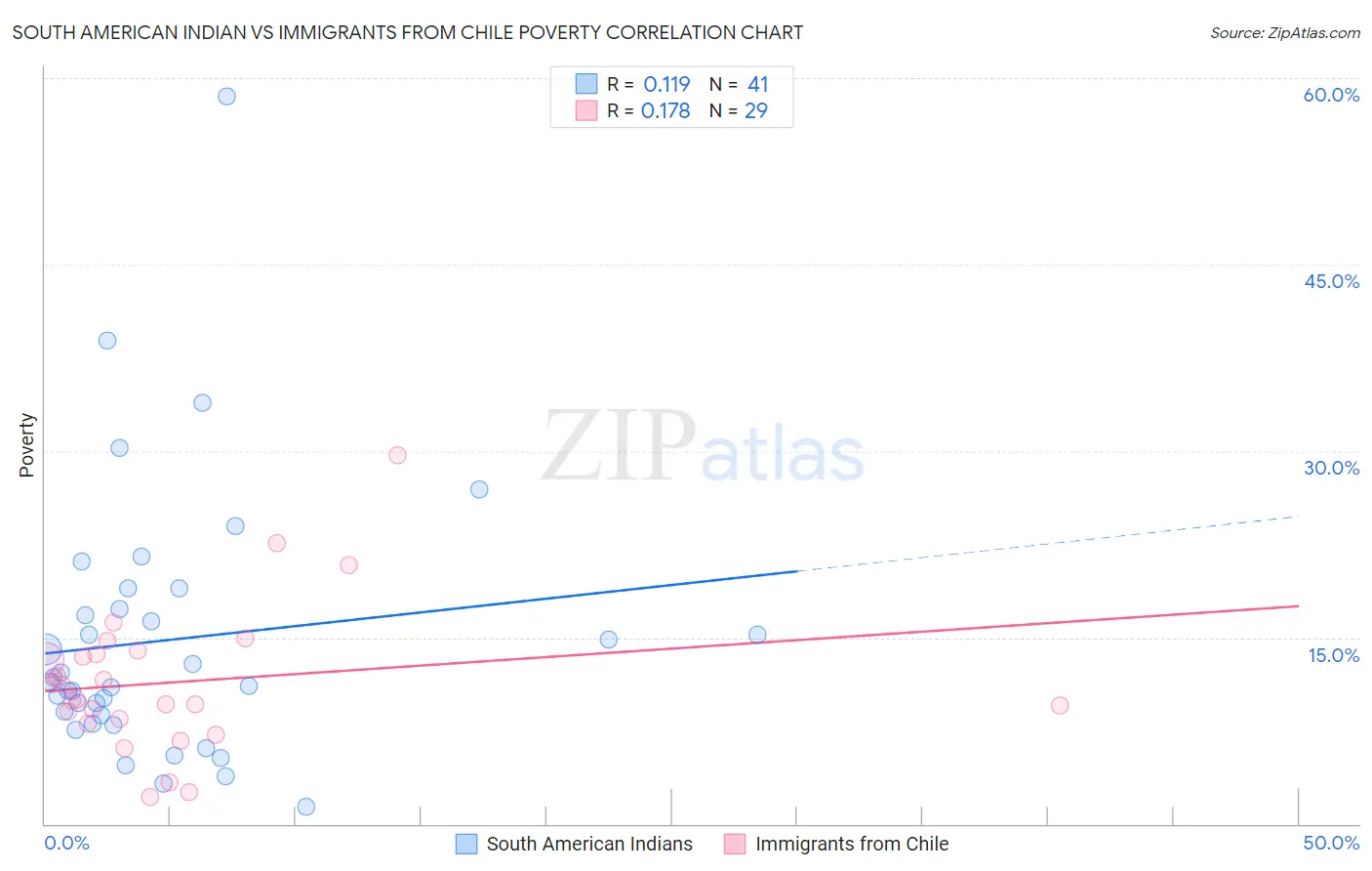 South American Indian vs Immigrants from Chile Poverty