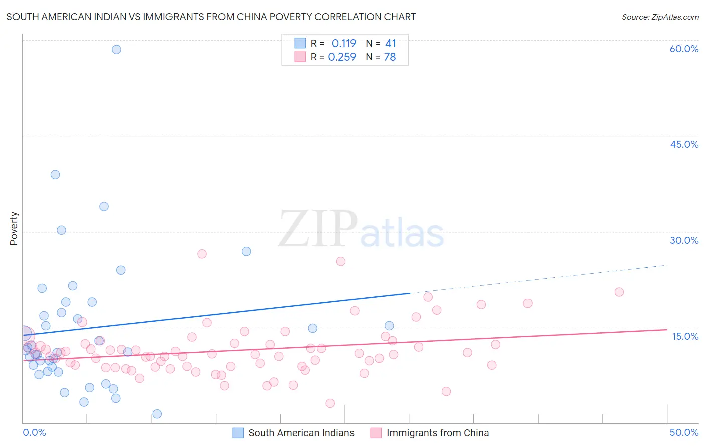 South American Indian vs Immigrants from China Poverty