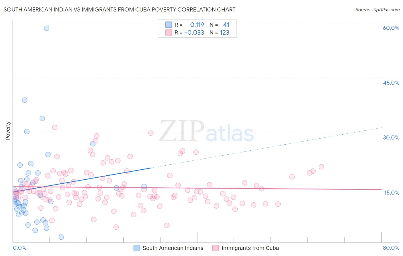 South American Indian vs Immigrants from Cuba Poverty