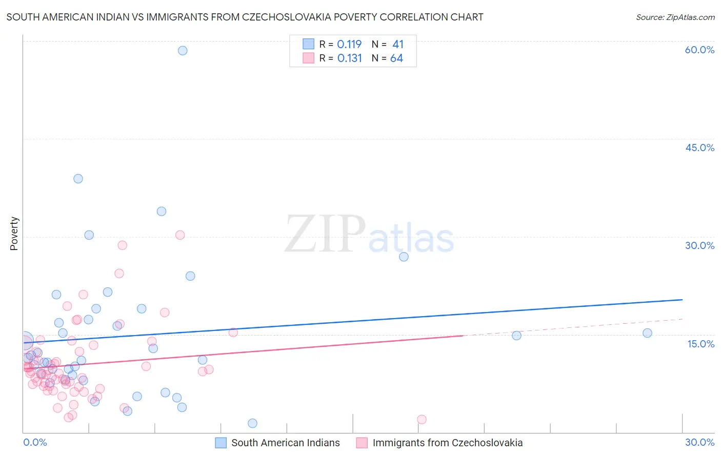 South American Indian vs Immigrants from Czechoslovakia Poverty