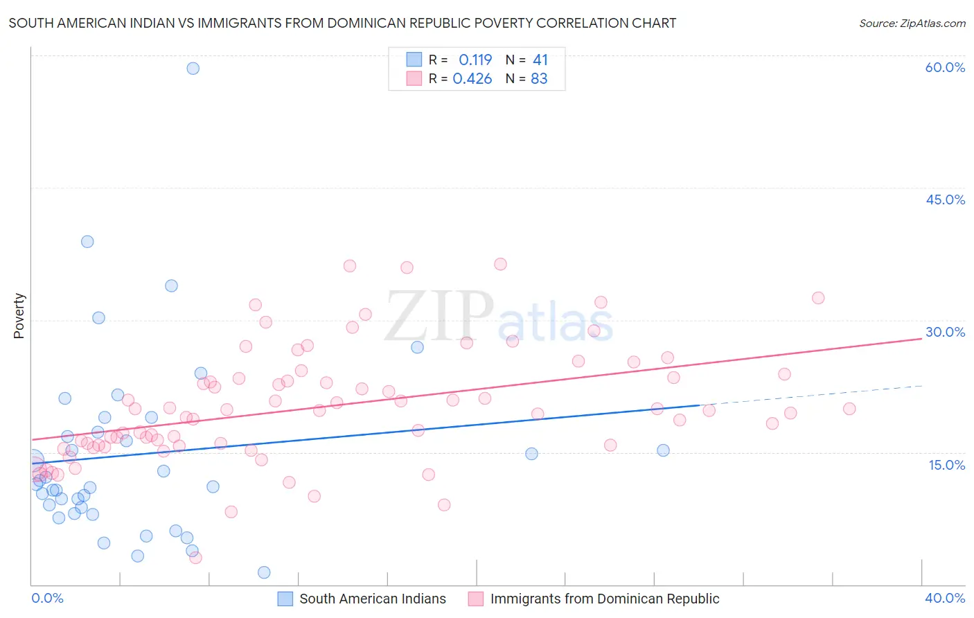 South American Indian vs Immigrants from Dominican Republic Poverty