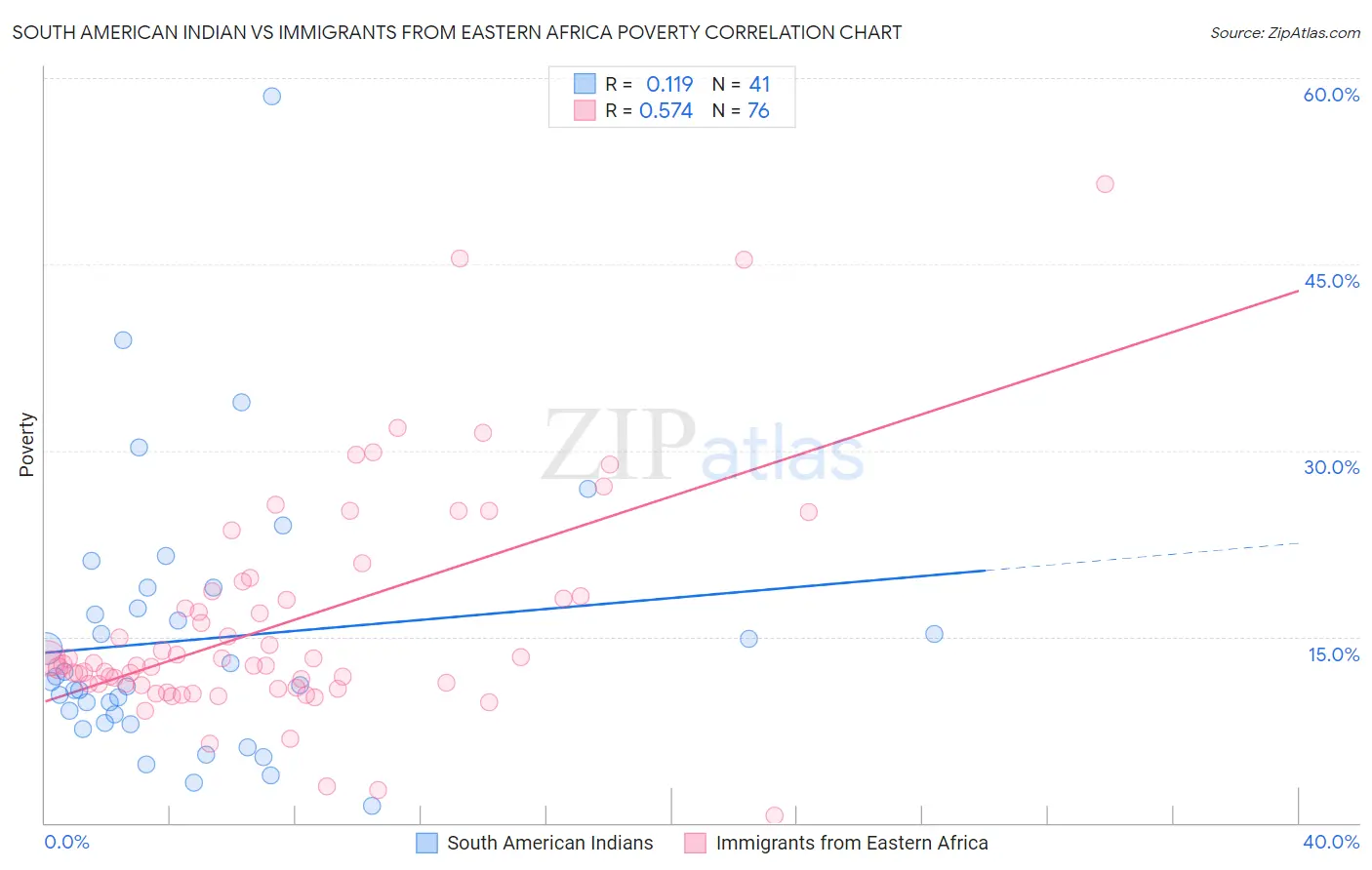 South American Indian vs Immigrants from Eastern Africa Poverty