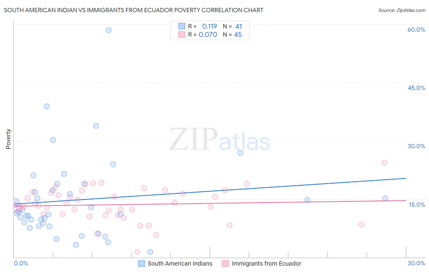 South American Indian vs Immigrants from Ecuador Poverty