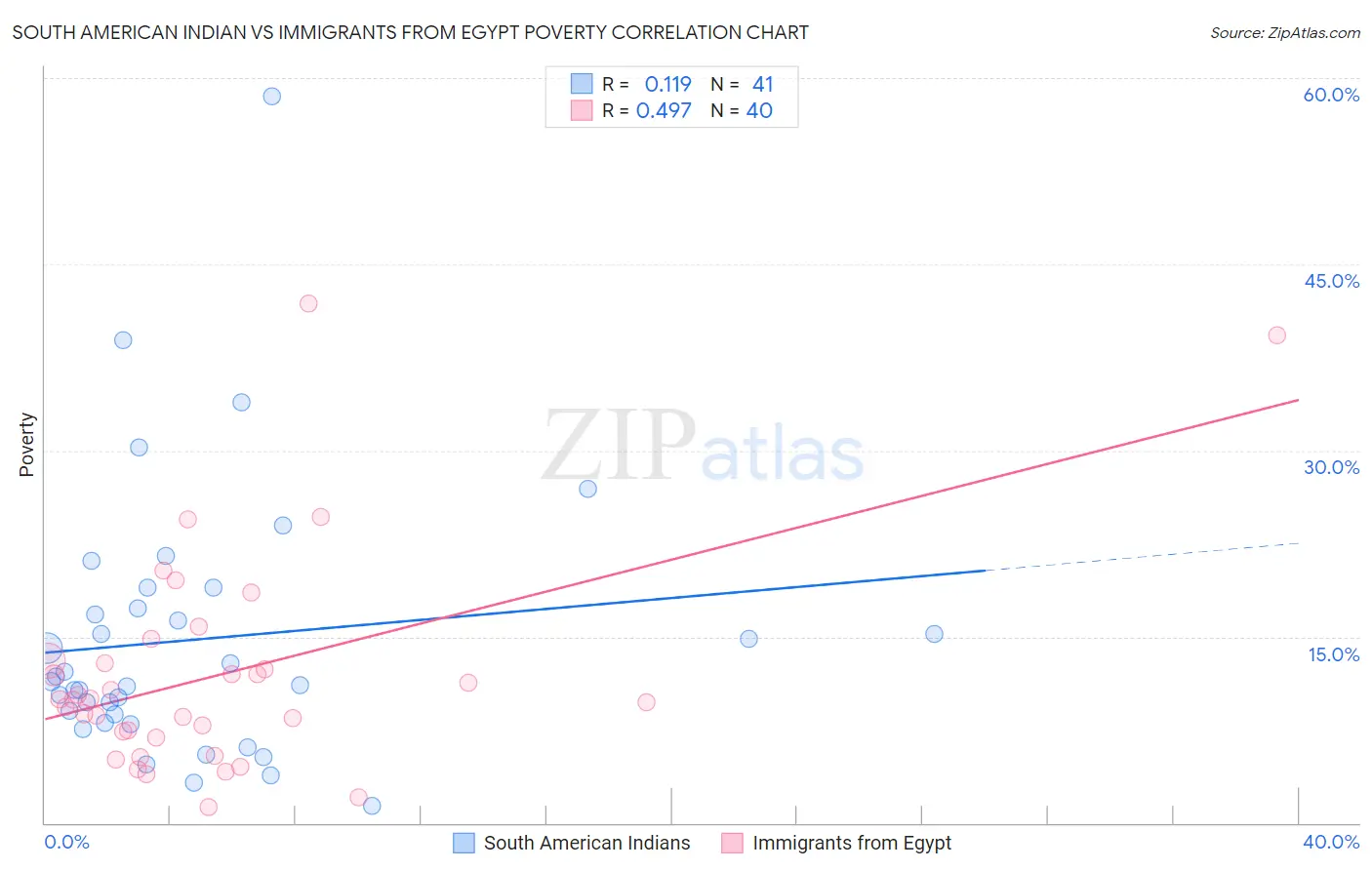 South American Indian vs Immigrants from Egypt Poverty