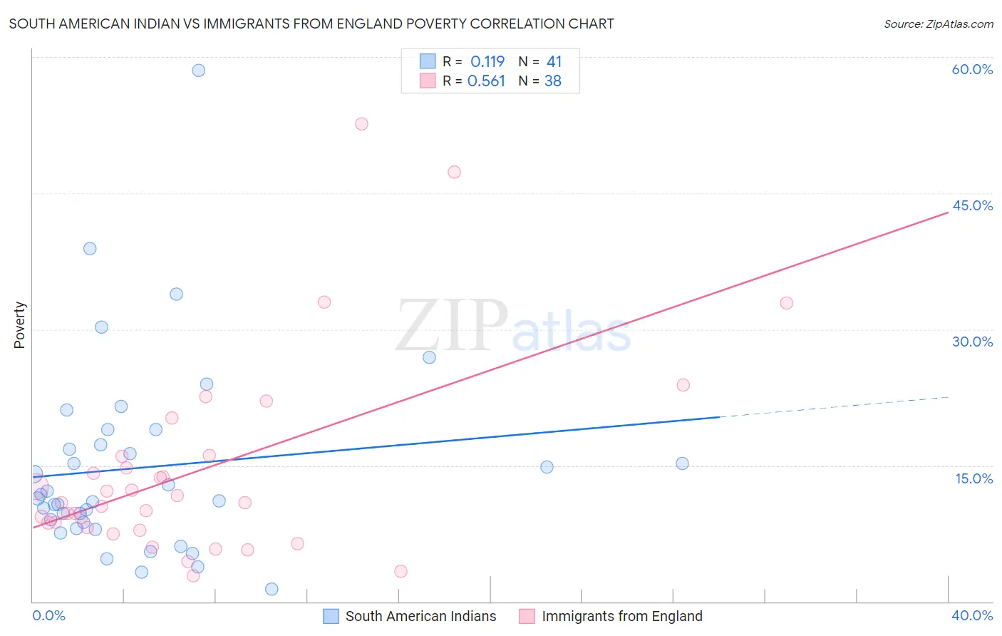 South American Indian vs Immigrants from England Poverty