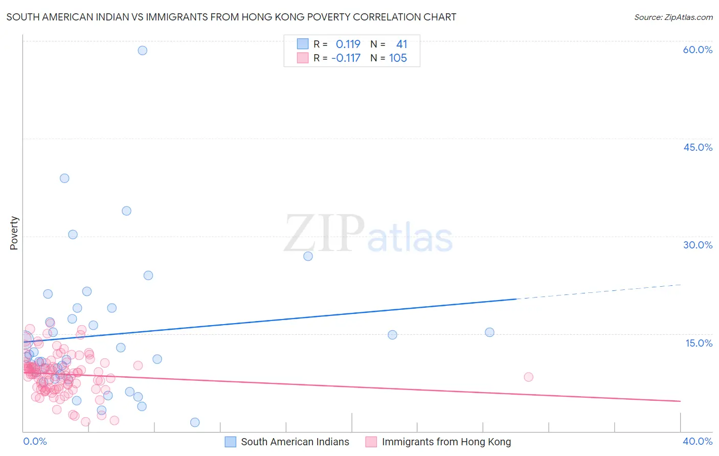 South American Indian vs Immigrants from Hong Kong Poverty