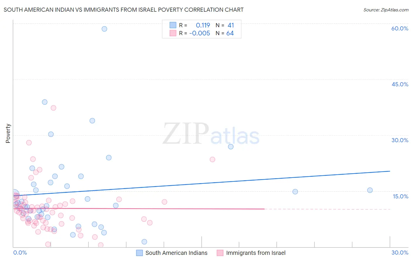 South American Indian vs Immigrants from Israel Poverty