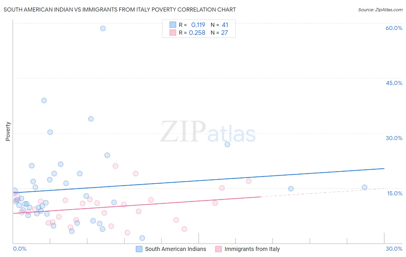 South American Indian vs Immigrants from Italy Poverty