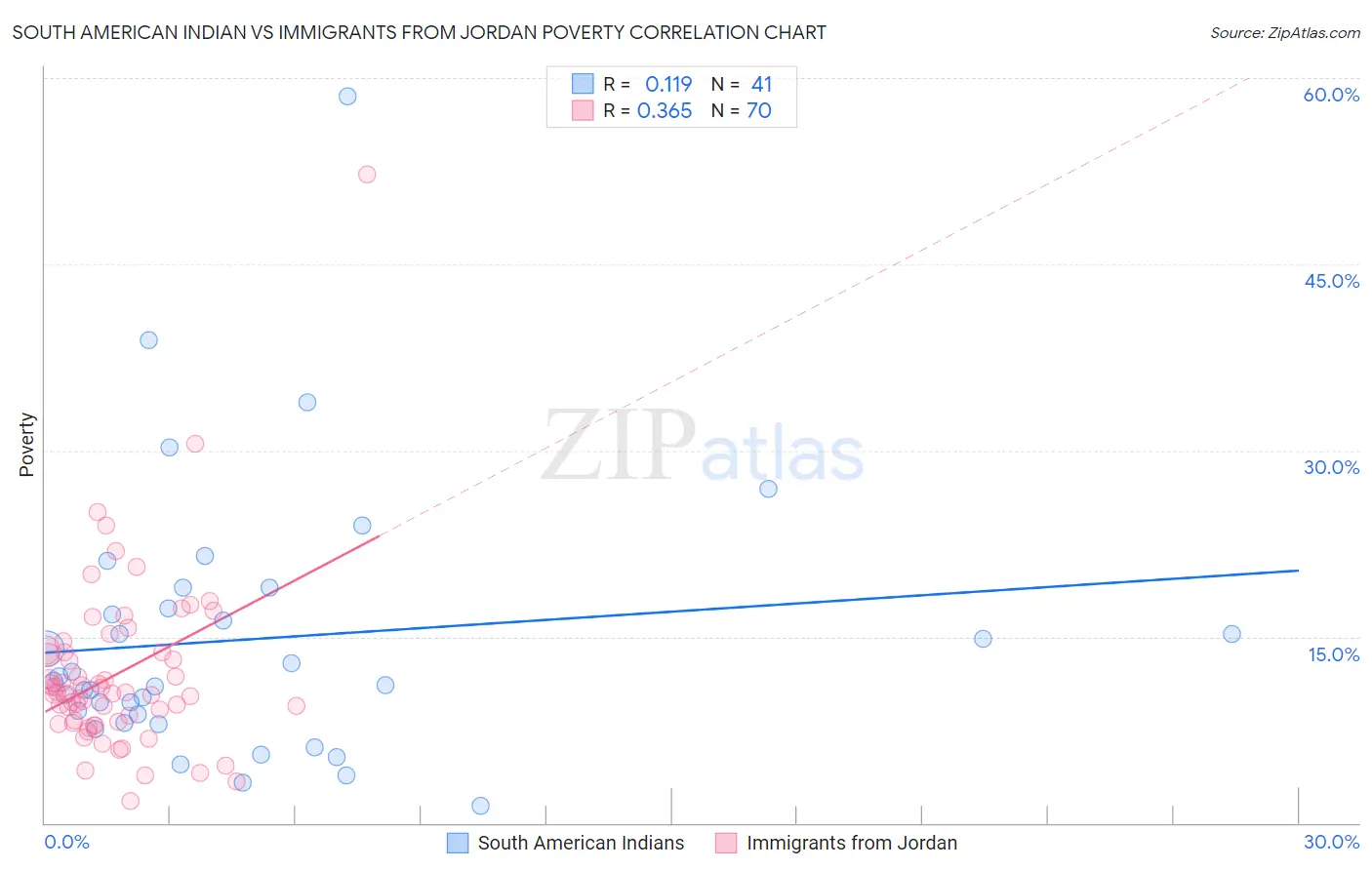 South American Indian vs Immigrants from Jordan Poverty