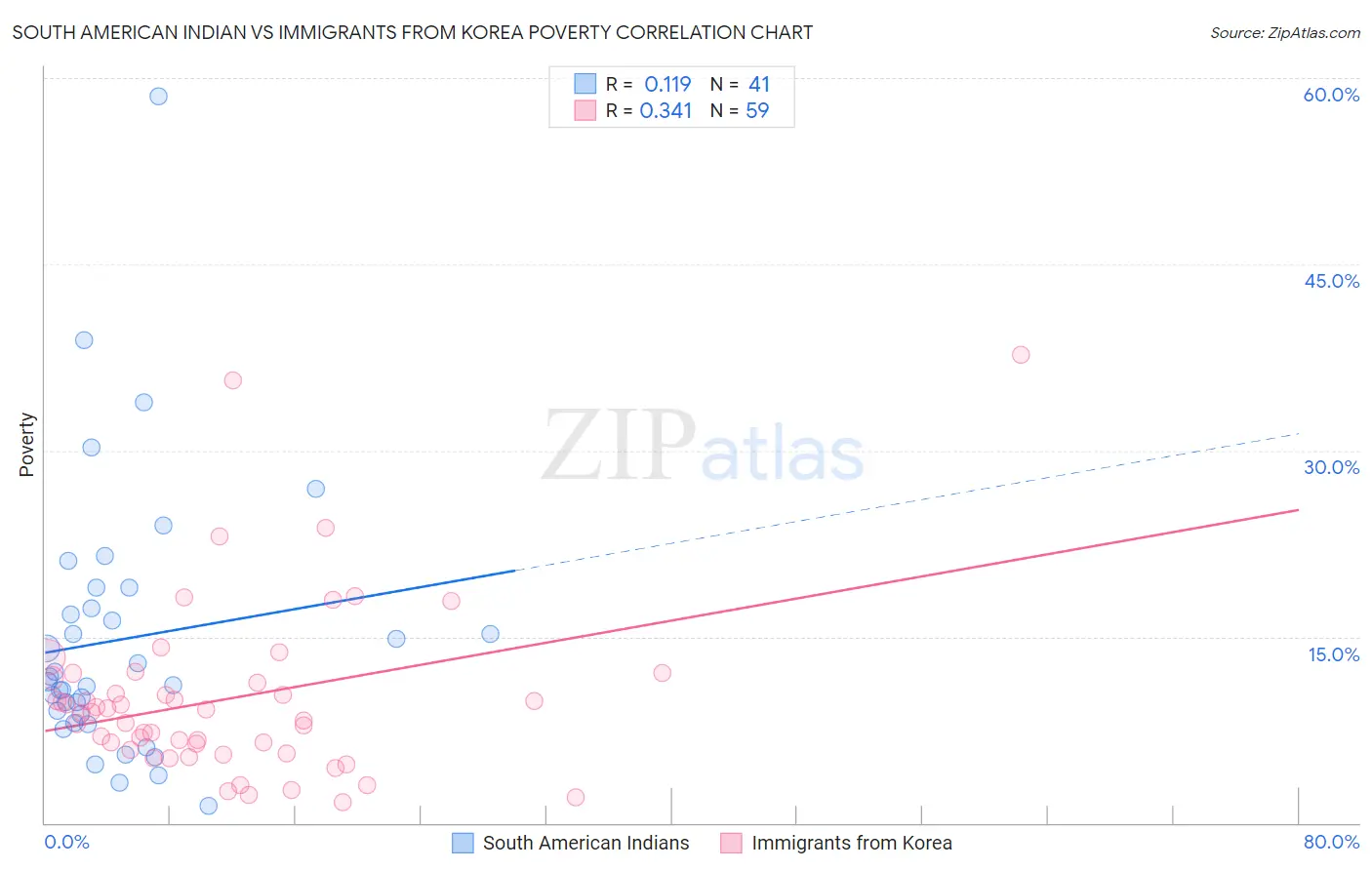South American Indian vs Immigrants from Korea Poverty