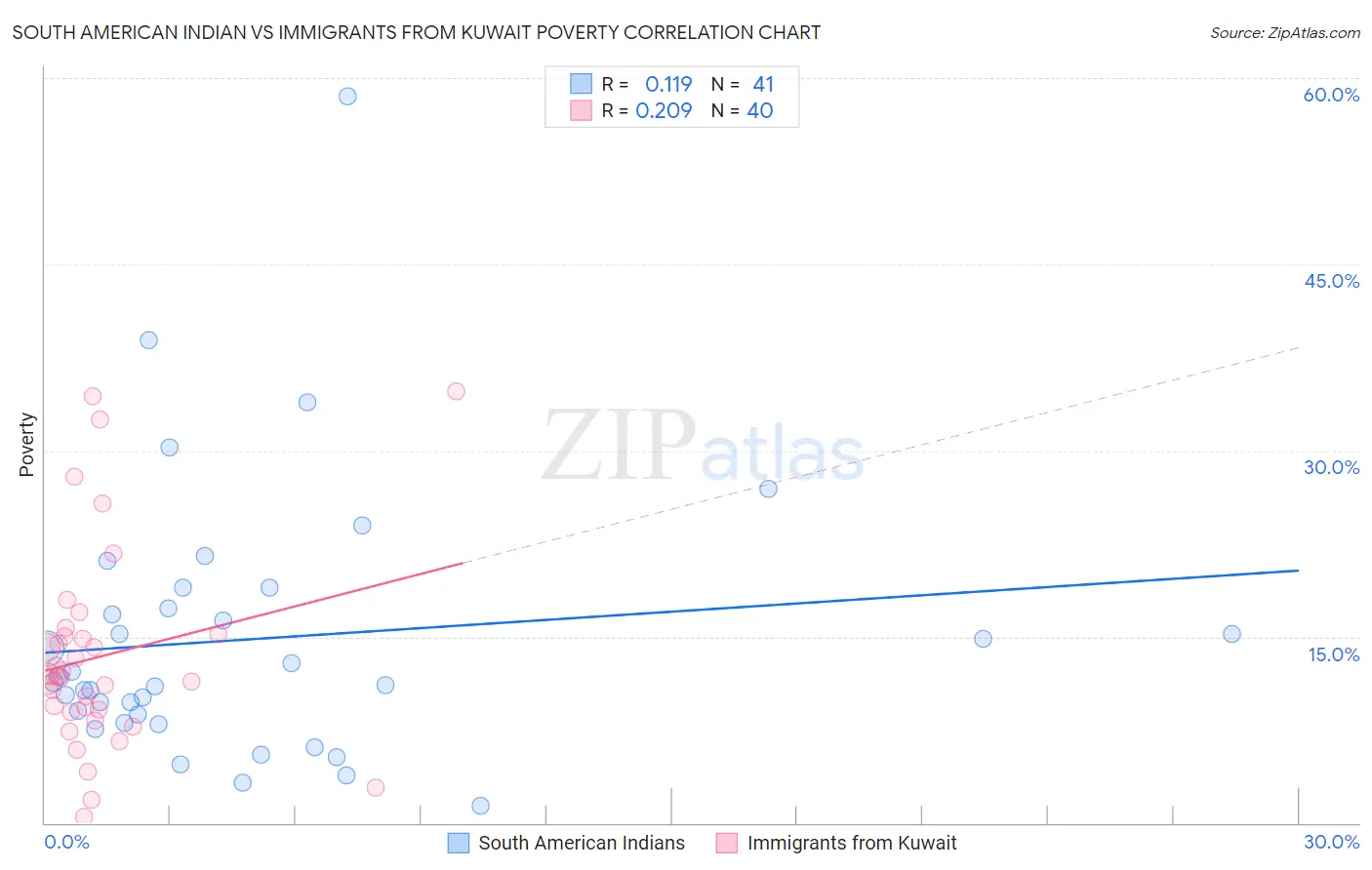 South American Indian vs Immigrants from Kuwait Poverty
