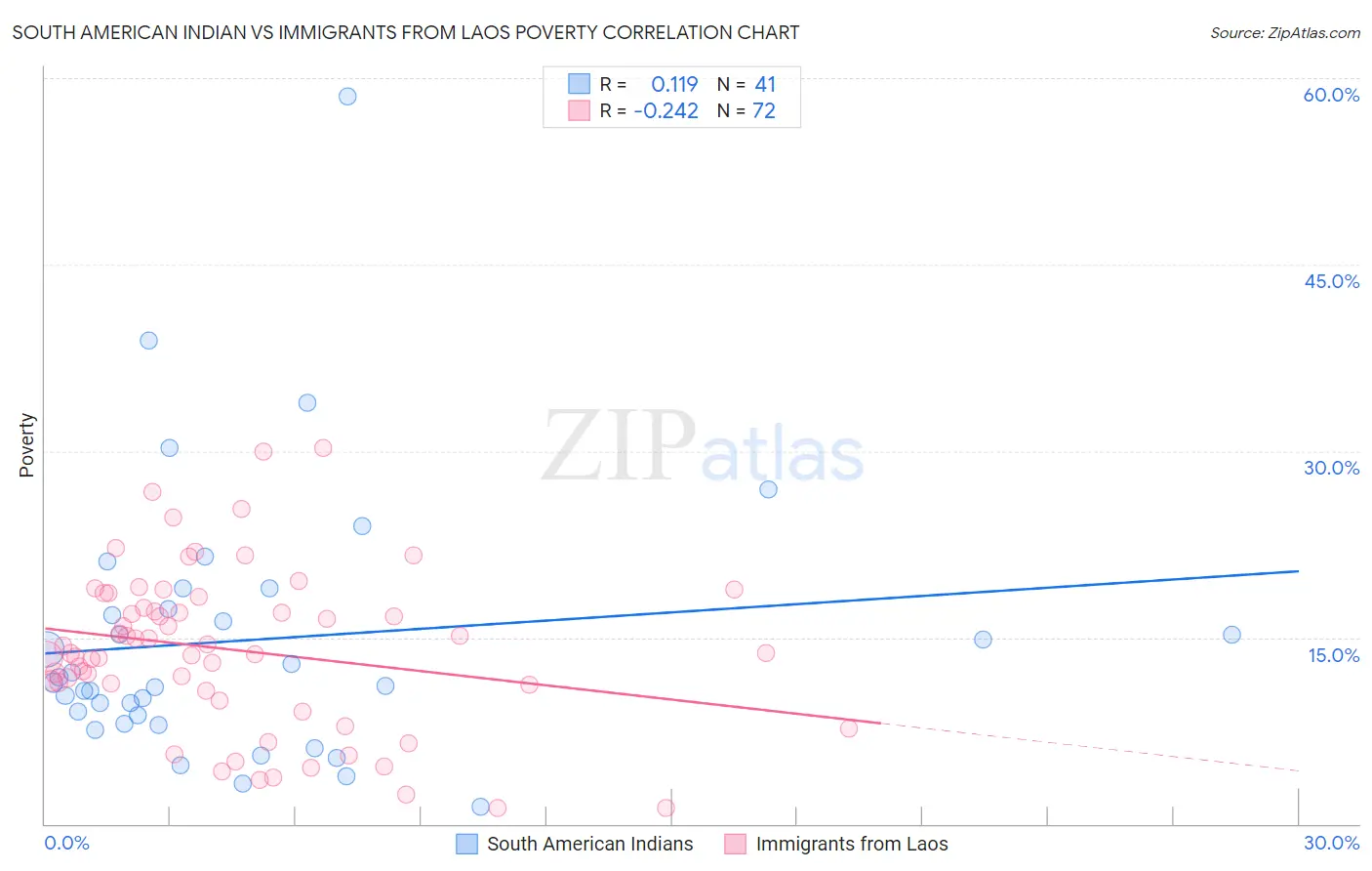 South American Indian vs Immigrants from Laos Poverty