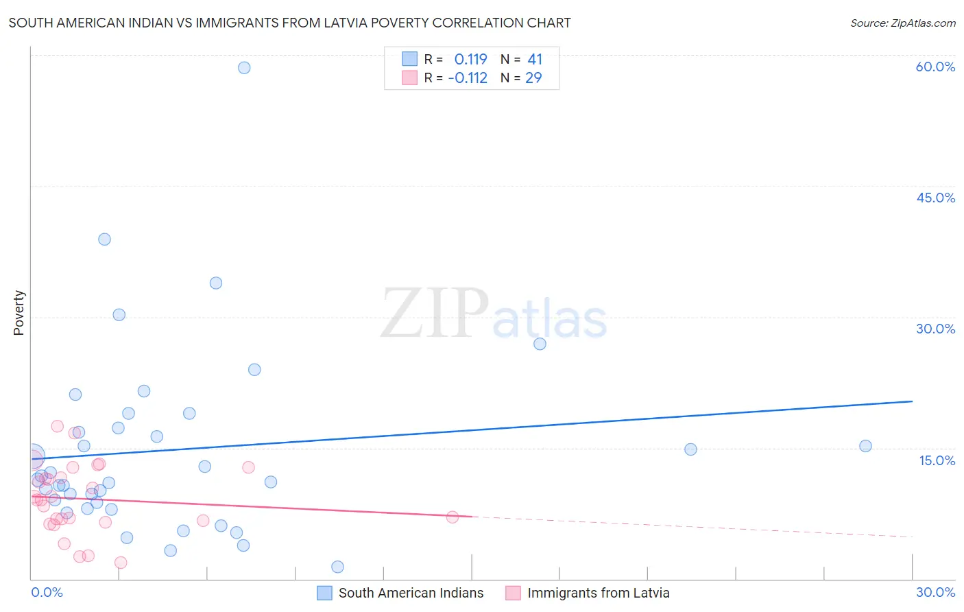 South American Indian vs Immigrants from Latvia Poverty