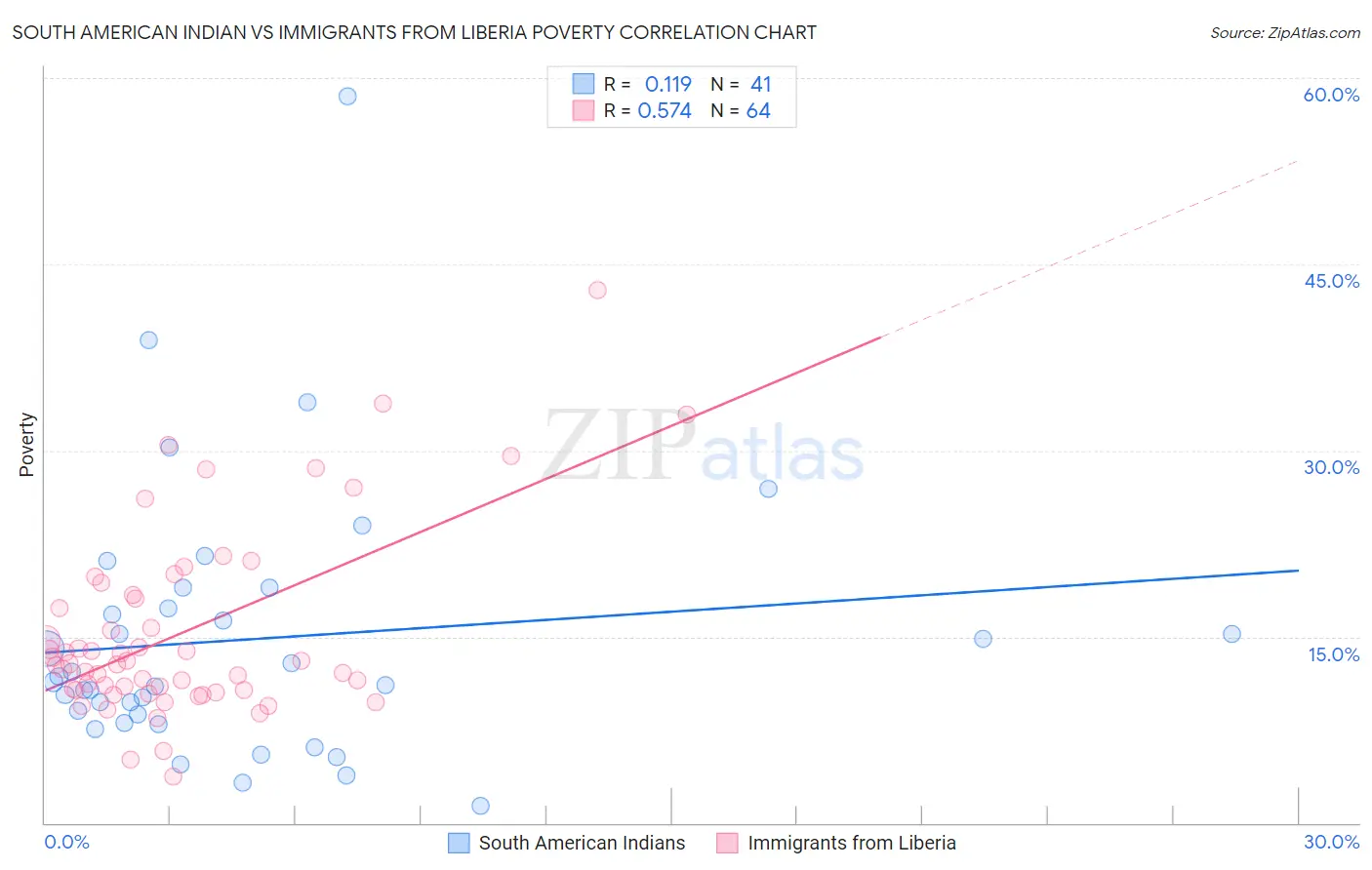 South American Indian vs Immigrants from Liberia Poverty